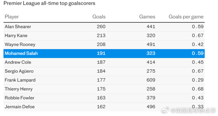 萨拉赫英超历史地位再被肯定 卡拉格称其或超越