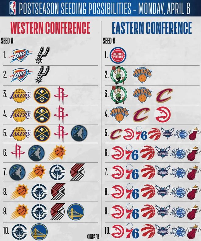 文班亚马伤退马刺大胜 76人难阻西部劲旅登顶