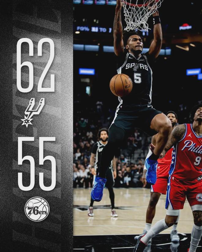 文班亚马伤退马刺大胜 76人难阻西部劲旅登顶