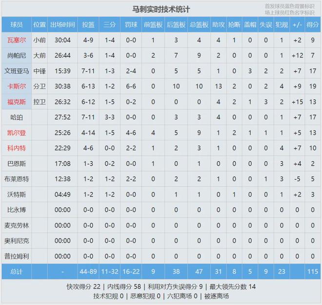 文班亚马伤退马刺大胜 76人难阻西部劲旅登顶