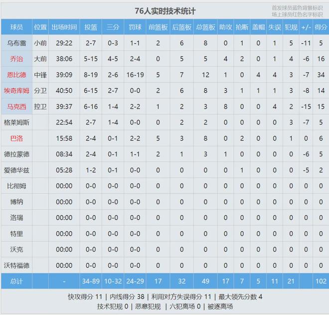 文班亚马伤退马刺大胜 76人难阻西部劲旅登顶